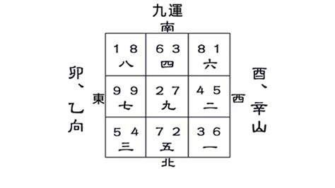 卯山酉向九运|九運酉山卯向／辛山乙向宅運盤風水詳解